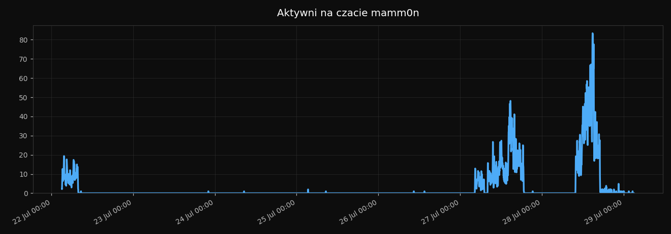 Wykres aktywnych na czacie mamm0na