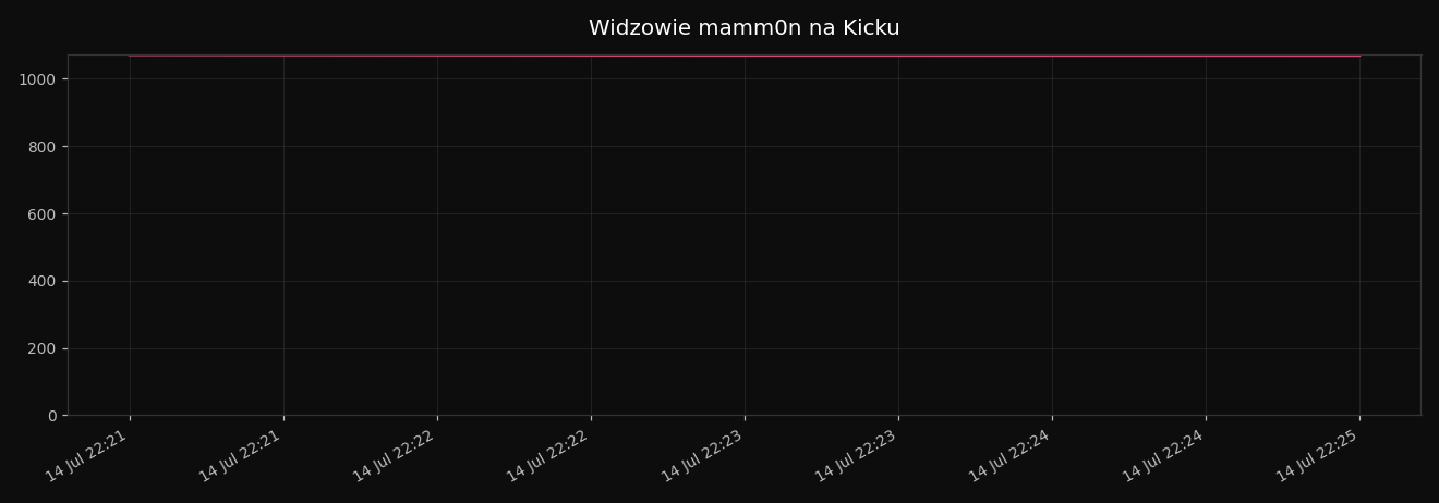 Wykres widzów mamm0na (Kick)