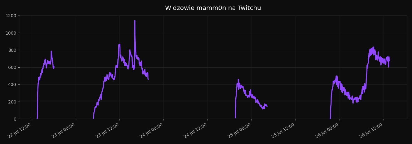 Wykres widzów mamm0na (Twitch)