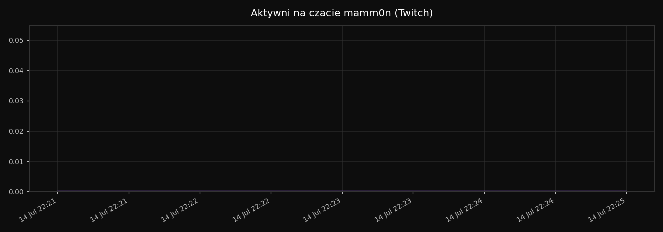 Wykres aktywnych na czacie mamm0na (Twitch)